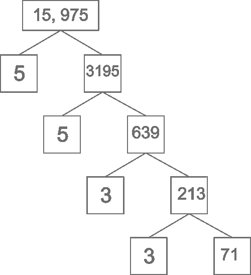 Tree prime factorization of 15, 975 